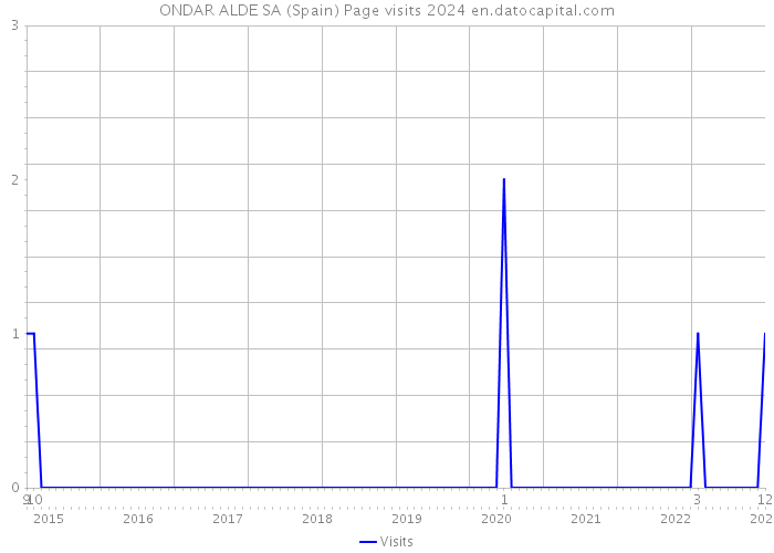 ONDAR ALDE SA (Spain) Page visits 2024 