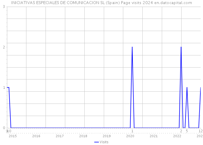 INICIATIVAS ESPECIALES DE COMUNICACION SL (Spain) Page visits 2024 