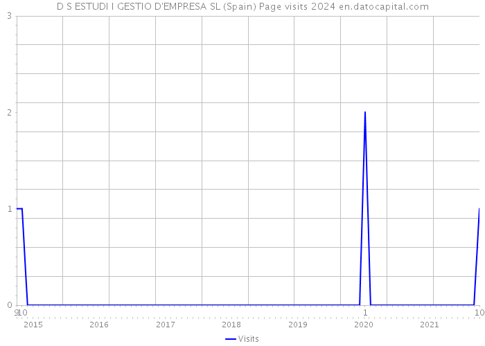 D S ESTUDI I GESTIO D'EMPRESA SL (Spain) Page visits 2024 