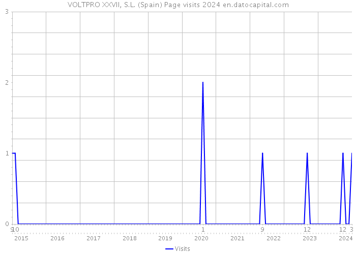 VOLTPRO XXVII, S.L. (Spain) Page visits 2024 