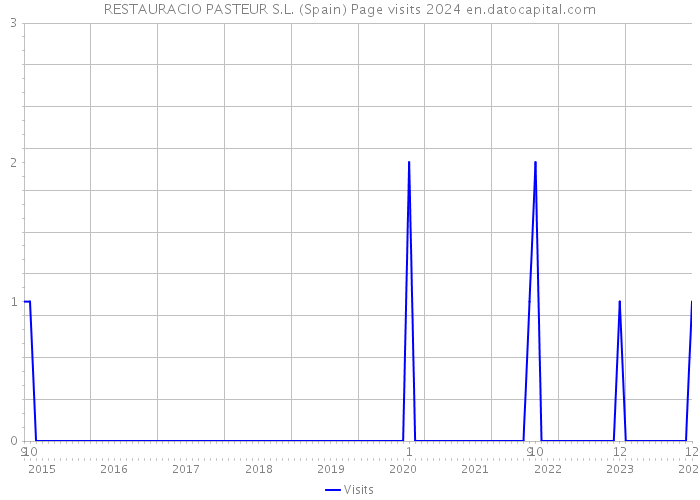 RESTAURACIO PASTEUR S.L. (Spain) Page visits 2024 