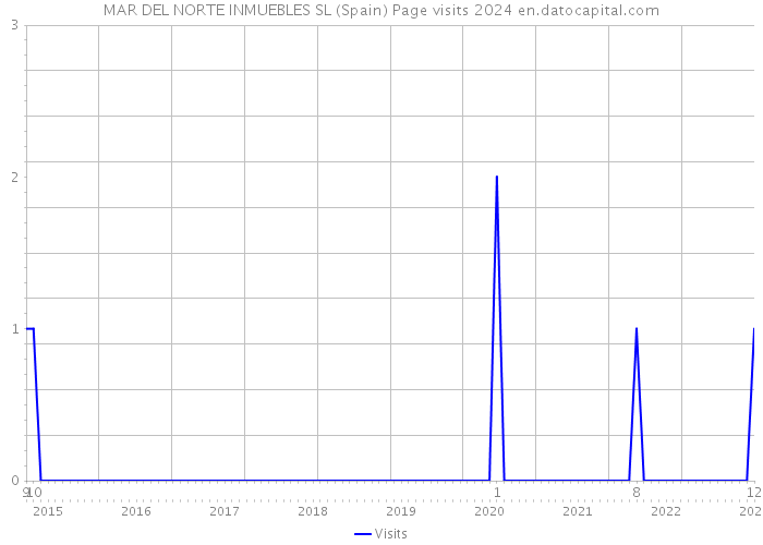 MAR DEL NORTE INMUEBLES SL (Spain) Page visits 2024 