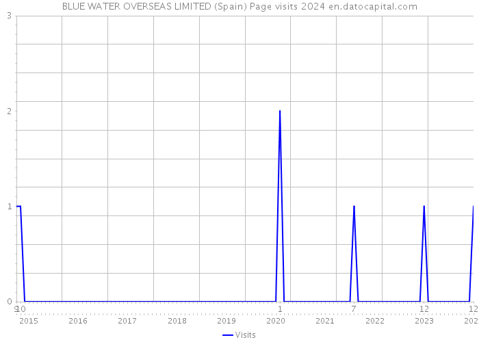 BLUE WATER OVERSEAS LIMITED (Spain) Page visits 2024 