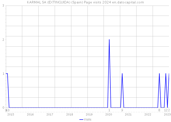 KARMAL SA (EXTINGUIDA) (Spain) Page visits 2024 