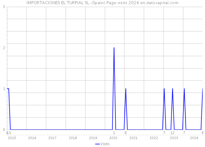 IMPORTACIONES EL TURPIAL SL. (Spain) Page visits 2024 