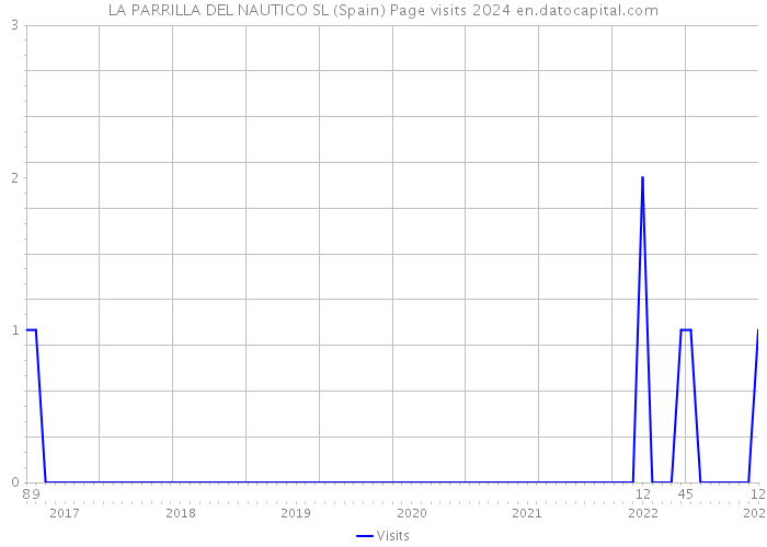 LA PARRILLA DEL NAUTICO SL (Spain) Page visits 2024 
