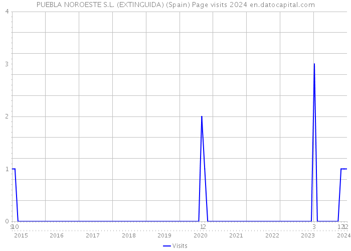 PUEBLA NOROESTE S.L. (EXTINGUIDA) (Spain) Page visits 2024 