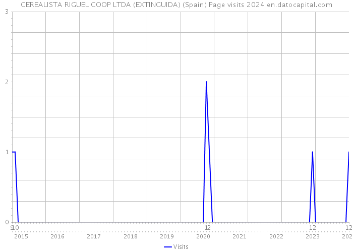 CEREALISTA RIGUEL COOP LTDA (EXTINGUIDA) (Spain) Page visits 2024 