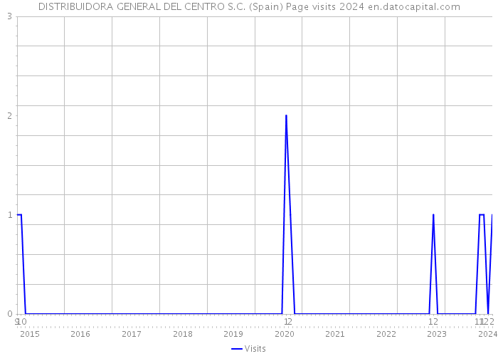 DISTRIBUIDORA GENERAL DEL CENTRO S.C. (Spain) Page visits 2024 