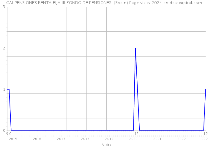CAI PENSIONES RENTA FIJA III FONDO DE PENSIONES. (Spain) Page visits 2024 