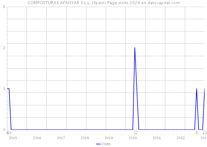 COMPOSTURAS APANYAR S.L.L. (Spain) Page visits 2024 