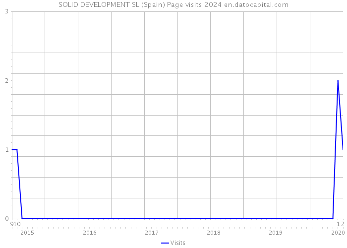 SOLID DEVELOPMENT SL (Spain) Page visits 2024 