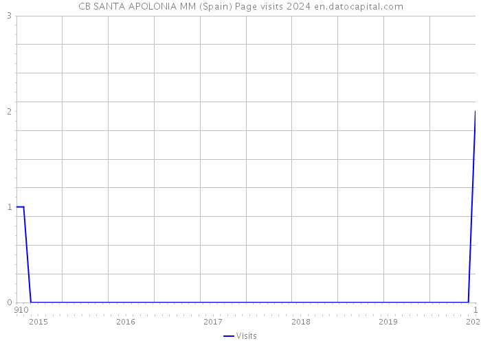 CB SANTA APOLONIA MM (Spain) Page visits 2024 