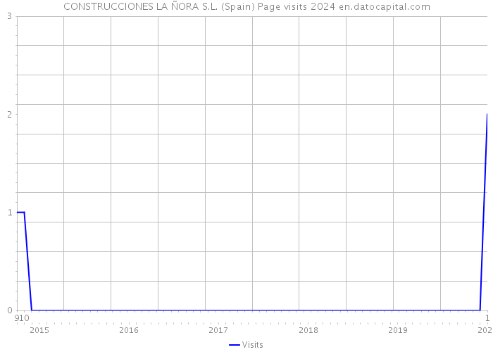 CONSTRUCCIONES LA ÑORA S.L. (Spain) Page visits 2024 