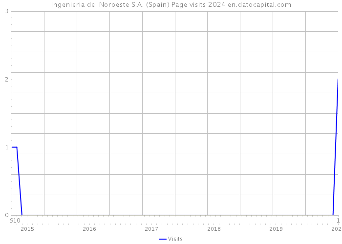 Ingenieria del Noroeste S.A. (Spain) Page visits 2024 