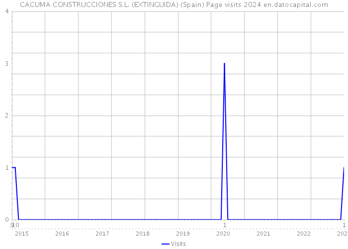 CACUMA CONSTRUCCIONES S.L. (EXTINGUIDA) (Spain) Page visits 2024 