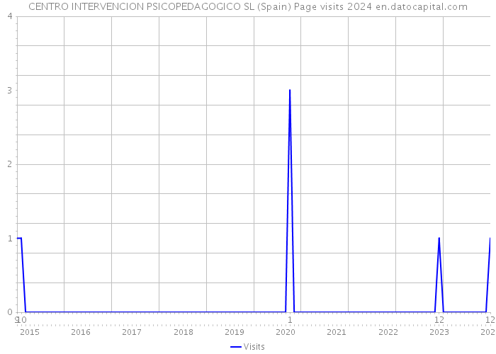 CENTRO INTERVENCION PSICOPEDAGOGICO SL (Spain) Page visits 2024 