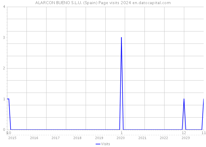 ALARCON BUENO S.L.U. (Spain) Page visits 2024 