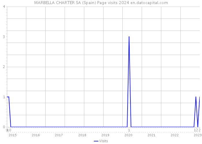 MARBELLA CHARTER SA (Spain) Page visits 2024 