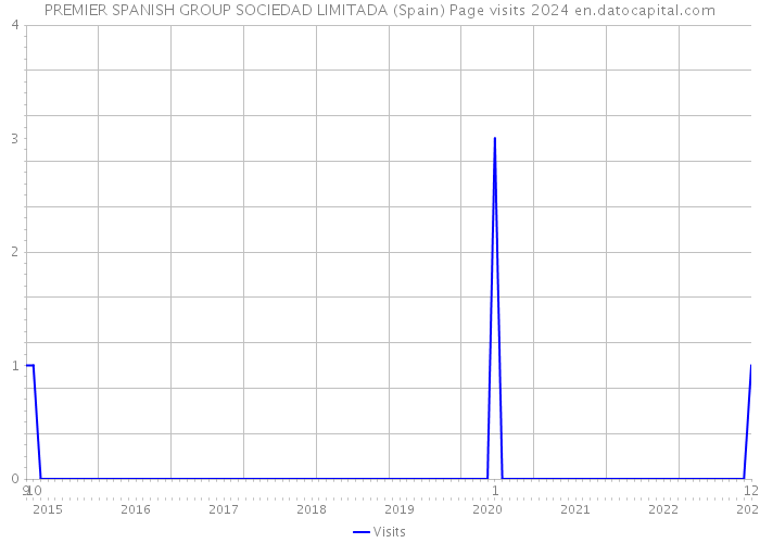 PREMIER SPANISH GROUP SOCIEDAD LIMITADA (Spain) Page visits 2024 