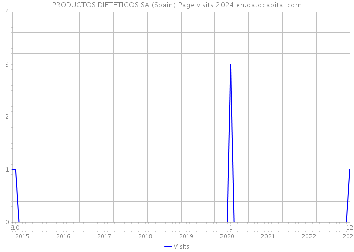 PRODUCTOS DIETETICOS SA (Spain) Page visits 2024 