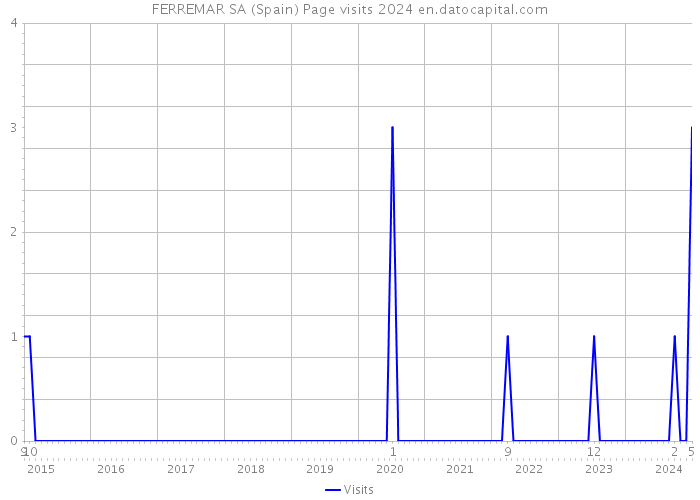 FERREMAR SA (Spain) Page visits 2024 