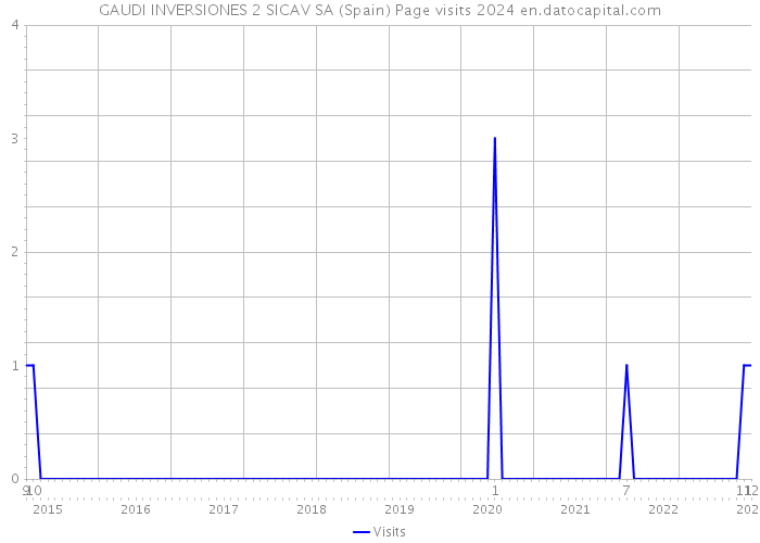 GAUDI INVERSIONES 2 SICAV SA (Spain) Page visits 2024 