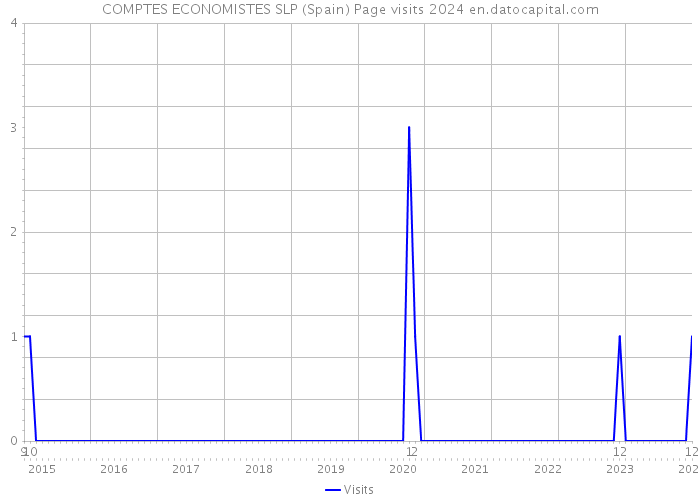 COMPTES ECONOMISTES SLP (Spain) Page visits 2024 