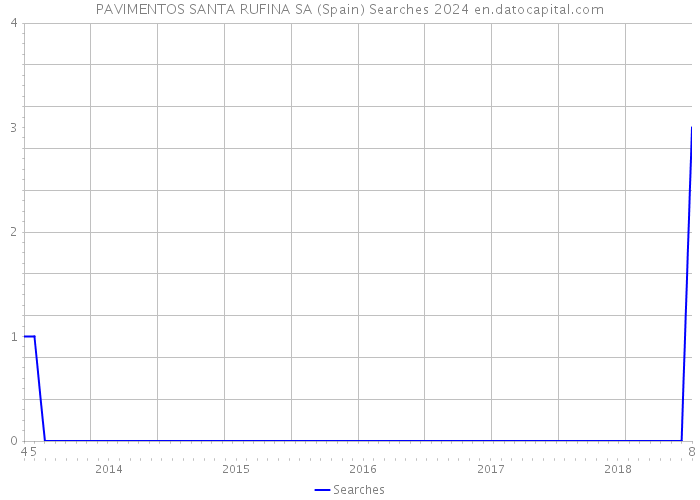PAVIMENTOS SANTA RUFINA SA (Spain) Searches 2024 