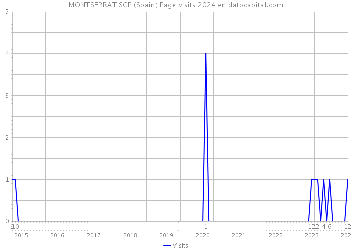 MONTSERRAT SCP (Spain) Page visits 2024 