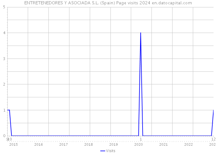 ENTRETENEDORES Y ASOCIADA S.L. (Spain) Page visits 2024 