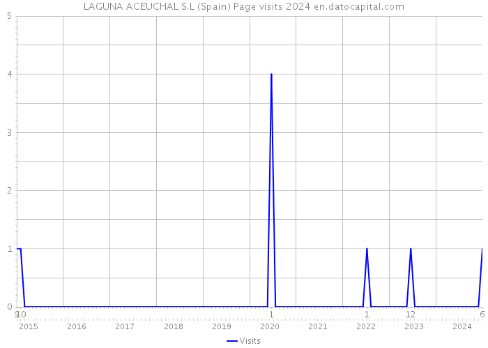 LAGUNA ACEUCHAL S.L (Spain) Page visits 2024 