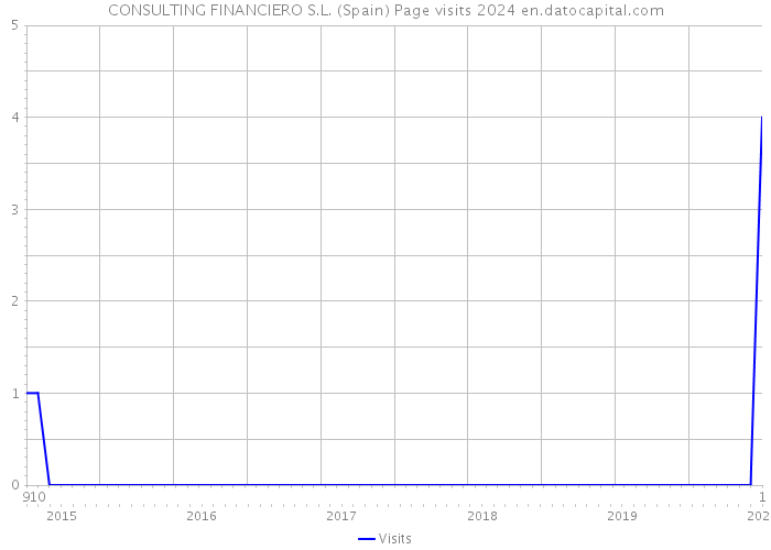 CONSULTING FINANCIERO S.L. (Spain) Page visits 2024 