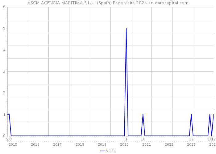 ASCM AGENCIA MARITIMA S.L.U. (Spain) Page visits 2024 
