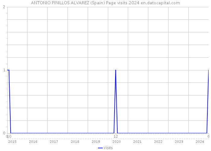 ANTONIO PINILLOS ALVAREZ (Spain) Page visits 2024 