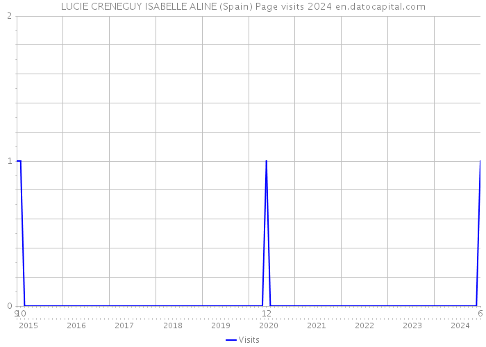 LUCIE CRENEGUY ISABELLE ALINE (Spain) Page visits 2024 