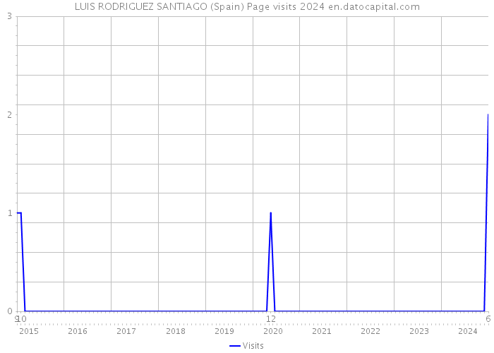 LUIS RODRIGUEZ SANTIAGO (Spain) Page visits 2024 