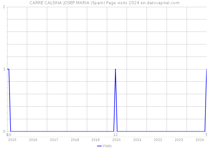 CARRE CALSINA JOSEP MARIA (Spain) Page visits 2024 