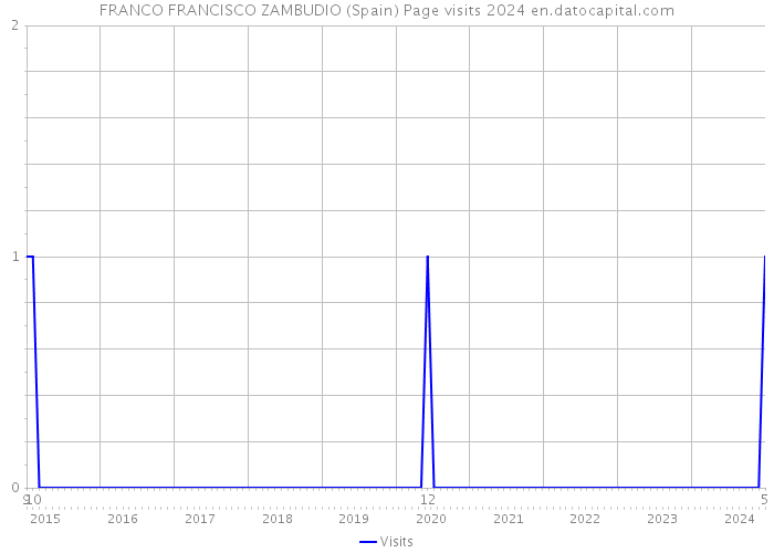 FRANCO FRANCISCO ZAMBUDIO (Spain) Page visits 2024 