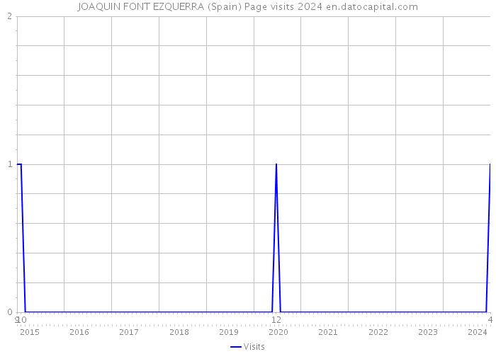 JOAQUIN FONT EZQUERRA (Spain) Page visits 2024 