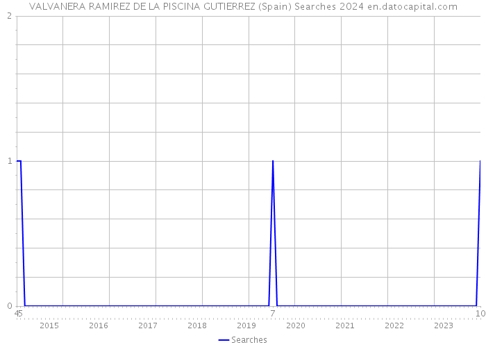 VALVANERA RAMIREZ DE LA PISCINA GUTIERREZ (Spain) Searches 2024 