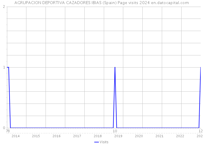 AGRUPACION DEPORTIVA CAZADORES IBIAS (Spain) Page visits 2024 