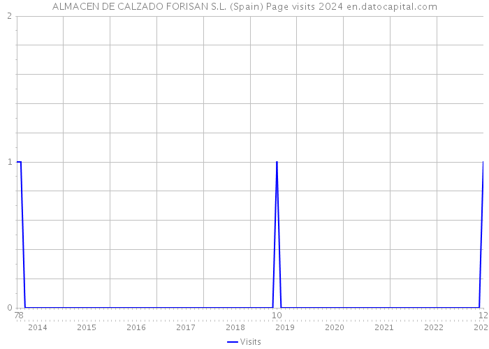 ALMACEN DE CALZADO FORISAN S.L. (Spain) Page visits 2024 