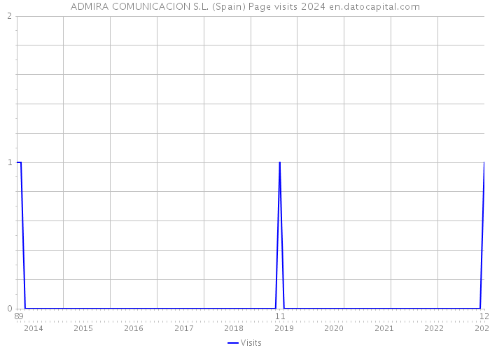 ADMIRA COMUNICACION S.L. (Spain) Page visits 2024 