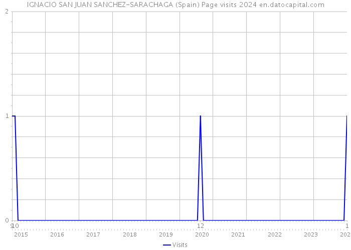 IGNACIO SAN JUAN SANCHEZ-SARACHAGA (Spain) Page visits 2024 