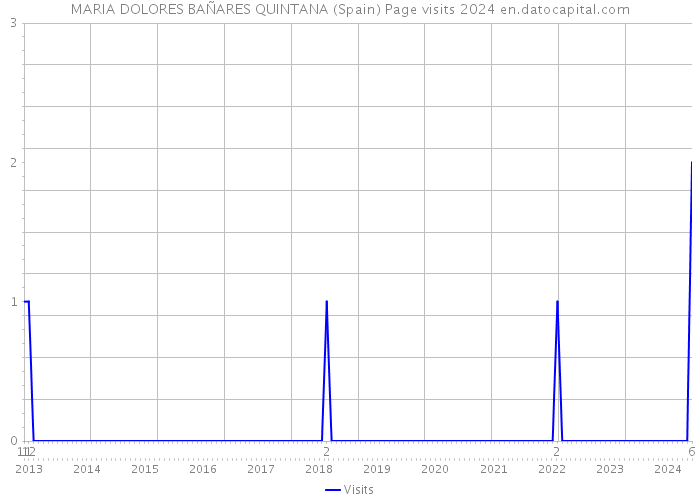 MARIA DOLORES BAÑARES QUINTANA (Spain) Page visits 2024 