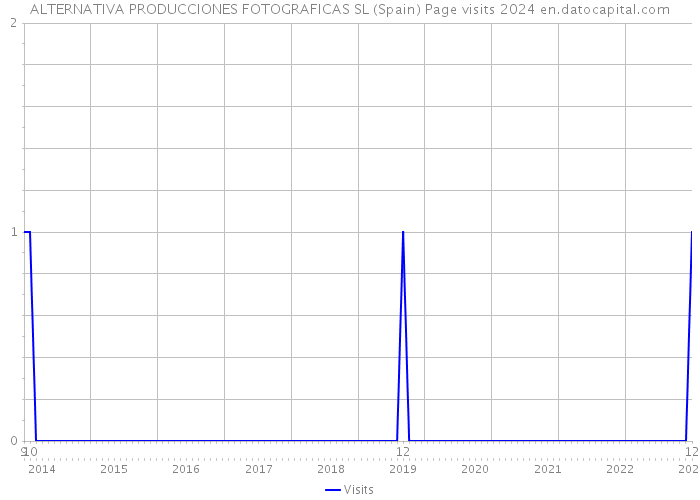 ALTERNATIVA PRODUCCIONES FOTOGRAFICAS SL (Spain) Page visits 2024 