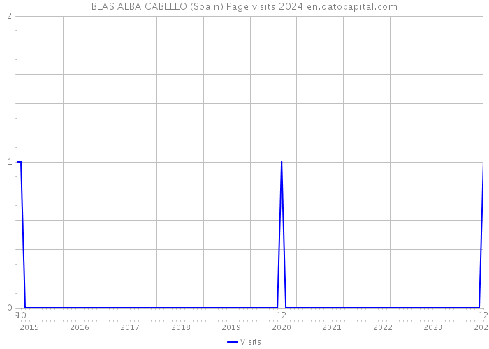 BLAS ALBA CABELLO (Spain) Page visits 2024 