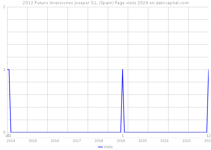 2012 Futuro Inversiones Joseper S.L. (Spain) Page visits 2024 