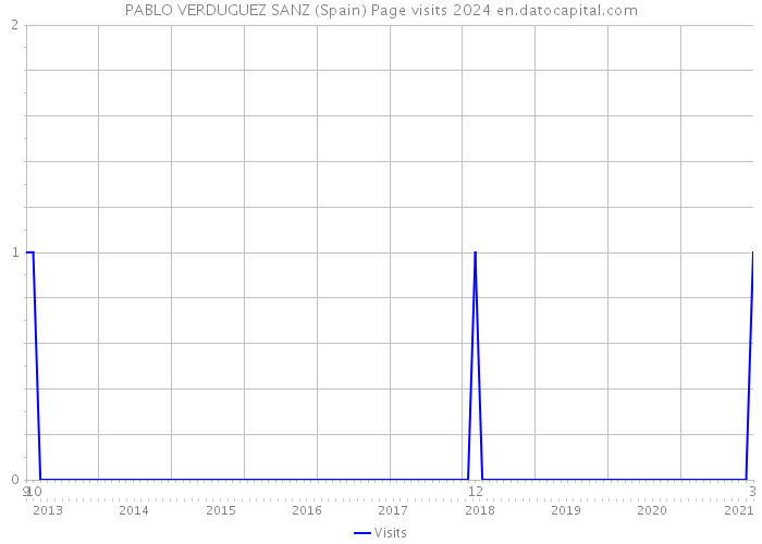 PABLO VERDUGUEZ SANZ (Spain) Page visits 2024 